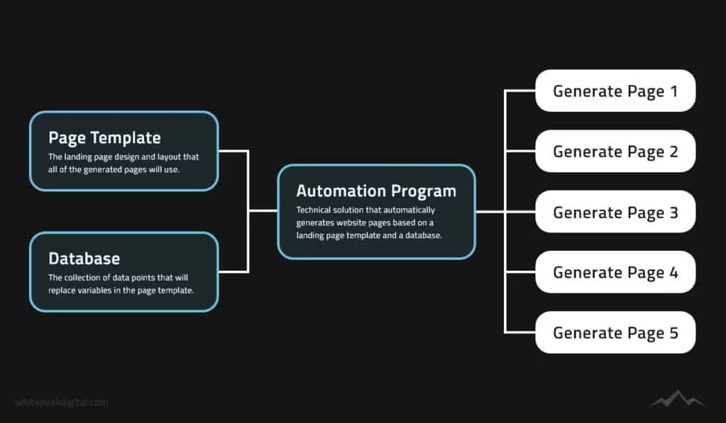 프로그래매틱 SEO 구조화 예시