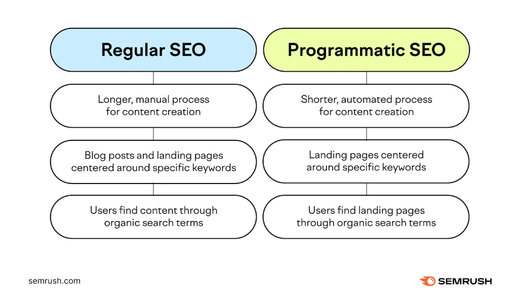 Programmatic SEO vs Traditional SEO