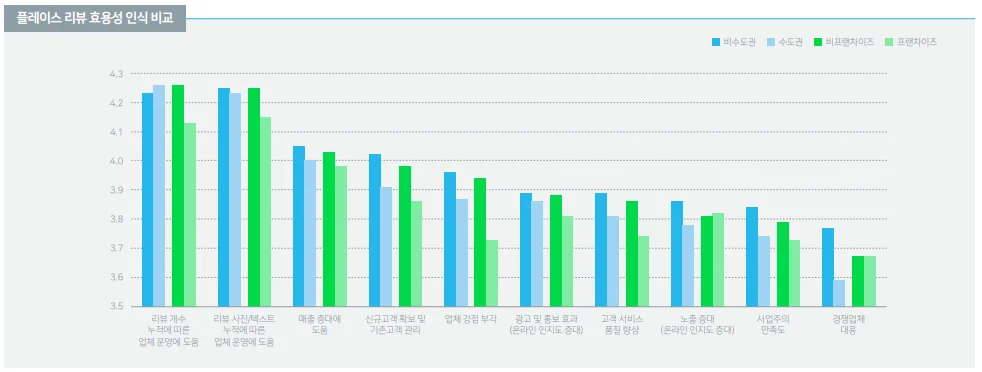 플레이스 리뷰 성과