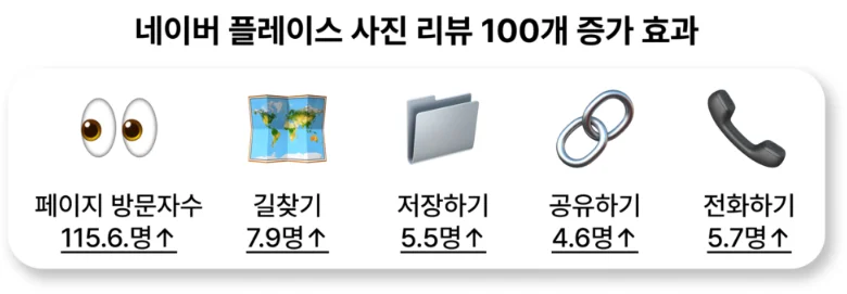 플레이스 리뷰 성과