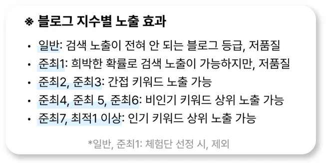 네이버 블로그 지수