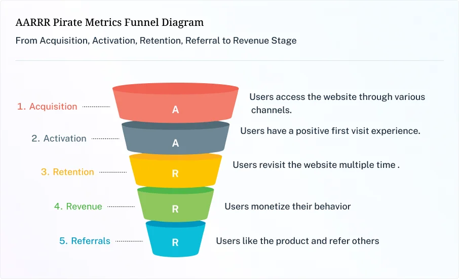AARRR Framework Metrics