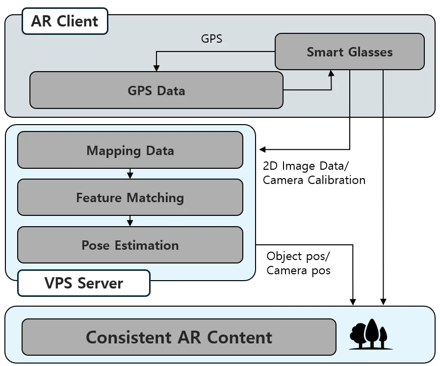 AR글래스, AR콘텐츠, AR기술