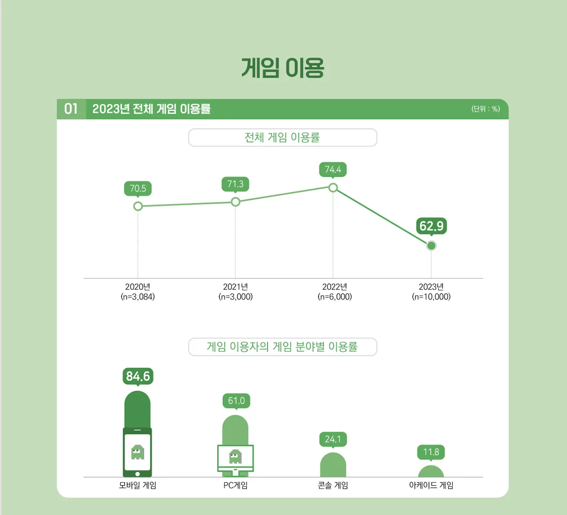 2023년한국게임이용률