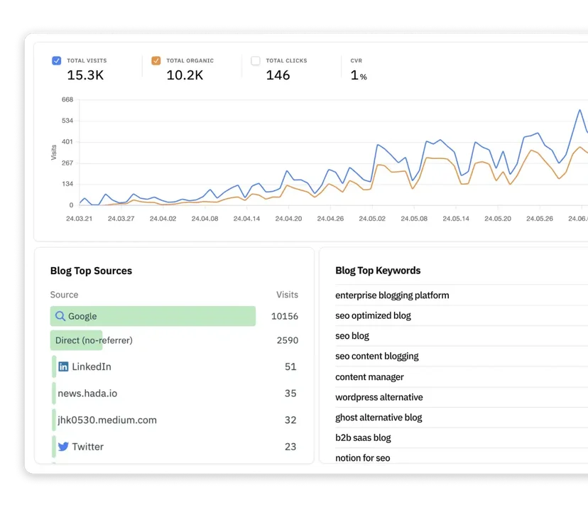 inblog dashboard