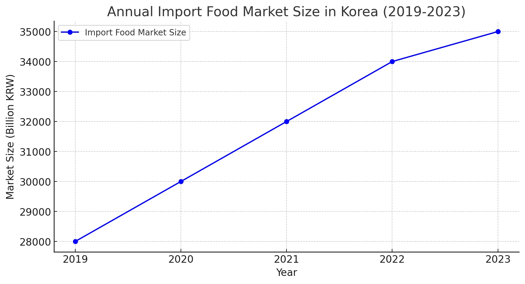 연도 별 수입식품 시장규모