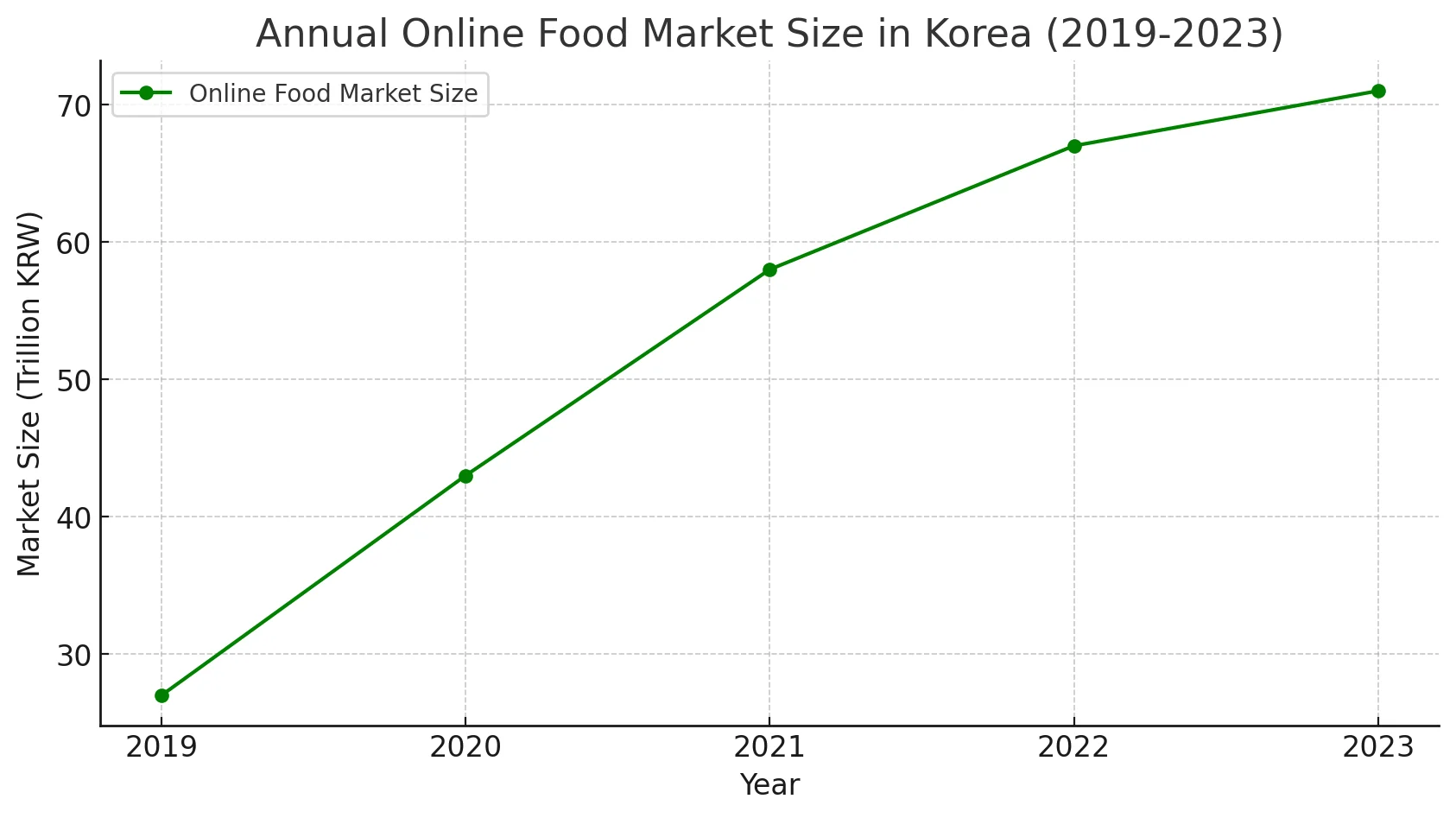 연도 별 온라인 식품시장 모
