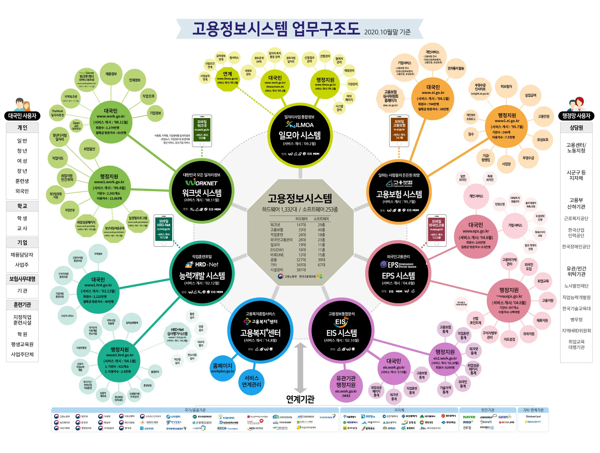 한국고용정보원, 고용정보시스템