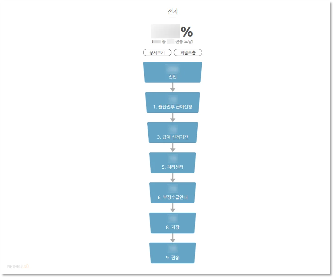이탈분석, 퍼널분석, 퍼널그래프, 시나리오분석, 마케팅분석, 이탈단계
