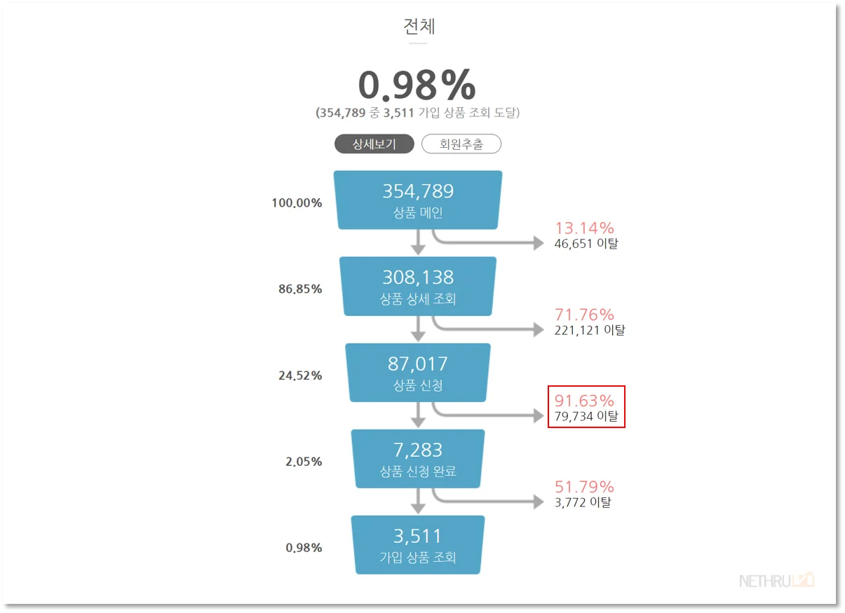 넷스루, 데이터스토리, 퍼널분석, 마케팅퍼널, 보험 퍼널, 보험가입 퍼널, 상품가입 퍼널