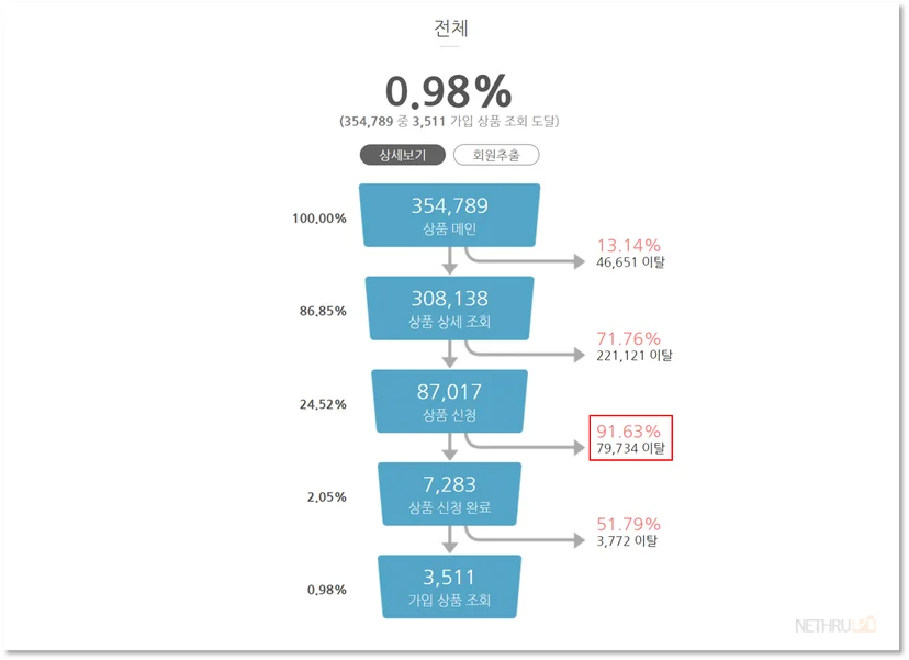 넷스루, 데이터스토리, 퍼널분석, 마케팅퍼널, 보험 퍼널, 보험가입 퍼널, 상품가입 퍼널