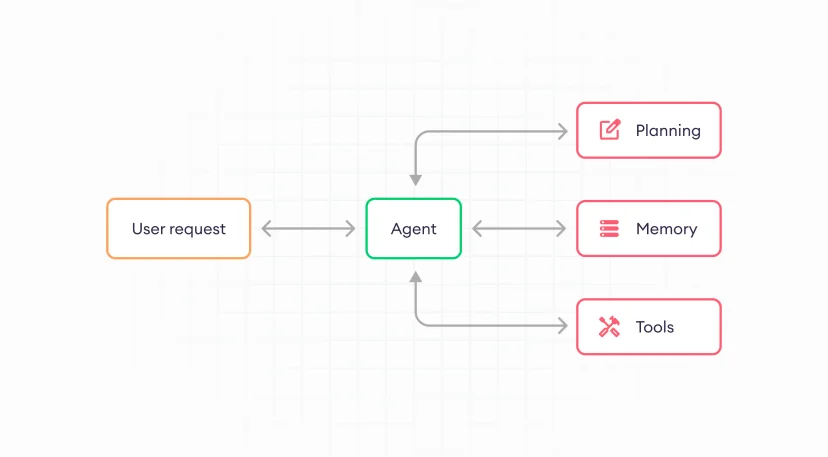 AI Agent의 구성요소