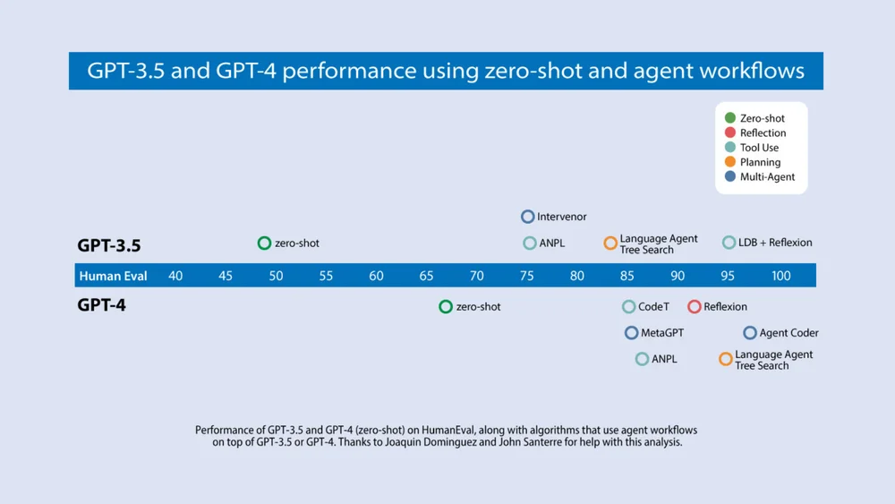 AI Agent-더 낮은 모델로도 더 높은 수준의 결과물 도출