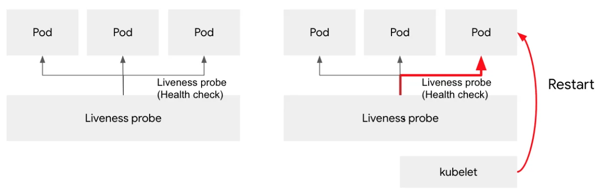 LivenessProbe-ReadinessProbe