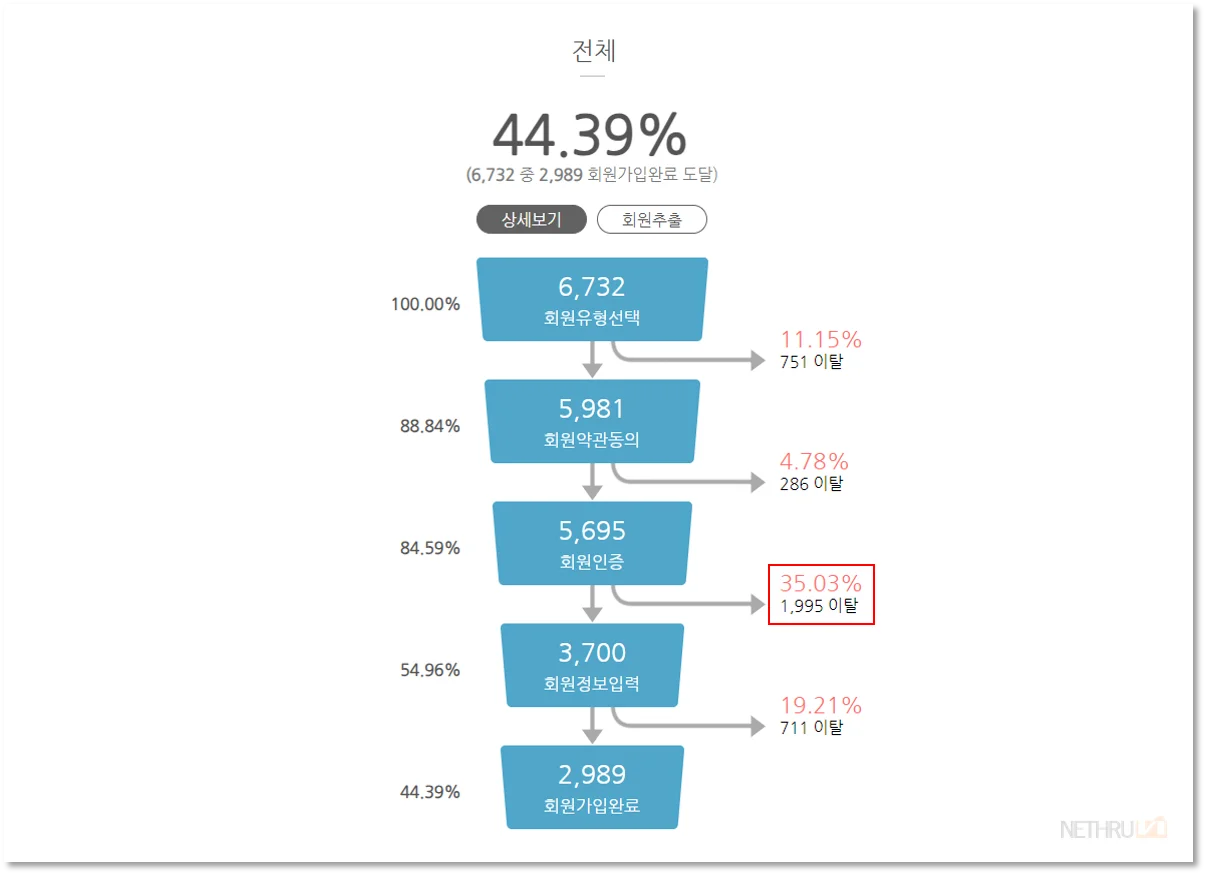 데이터스토리, 회원가입 퍼널, 가입 퍼널, 마케팅 퍼널, 퍼널 분석 보고서, 이탈율 확인, 페인포인트 확인