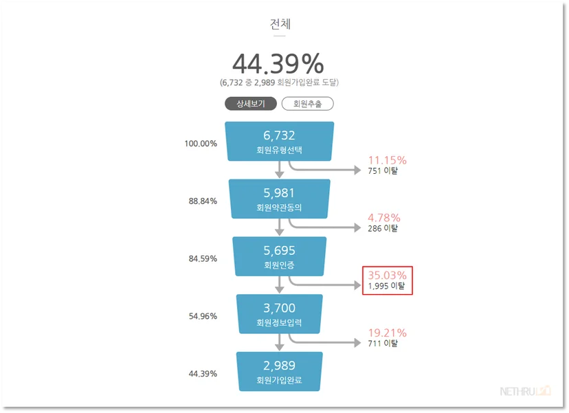 데이터스토리, 회원가입 퍼널, 가입 퍼널, 마케팅 퍼널, 퍼널 분석 보고서, 이탈율 확인, 페인포인트 확인