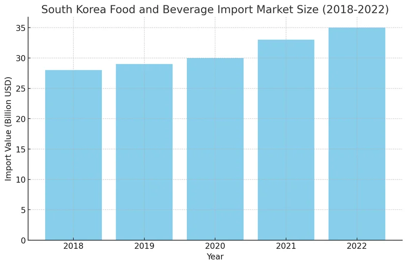 한국 식음료 수입시장 규모
