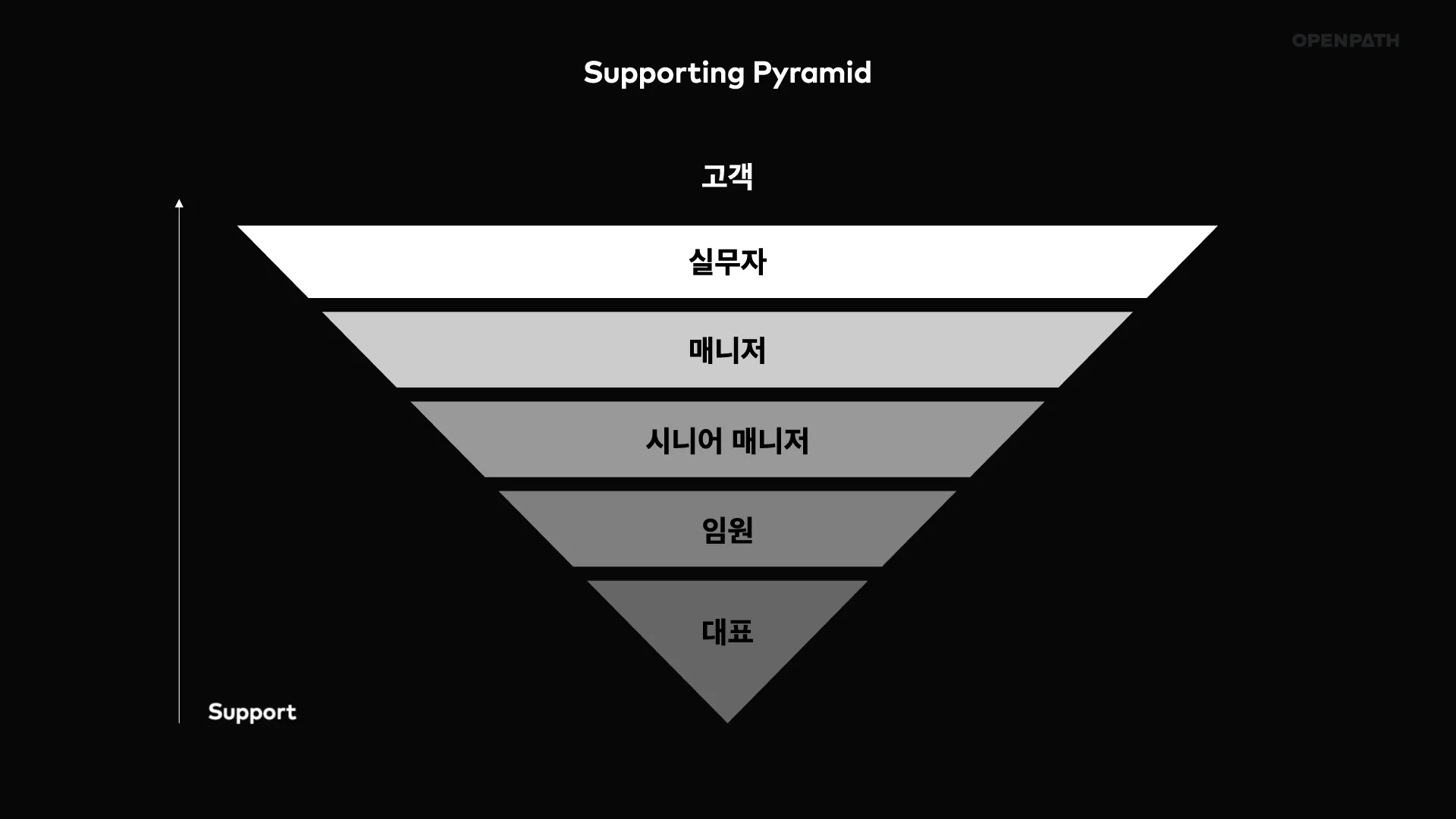 고객 서포트 피라미드