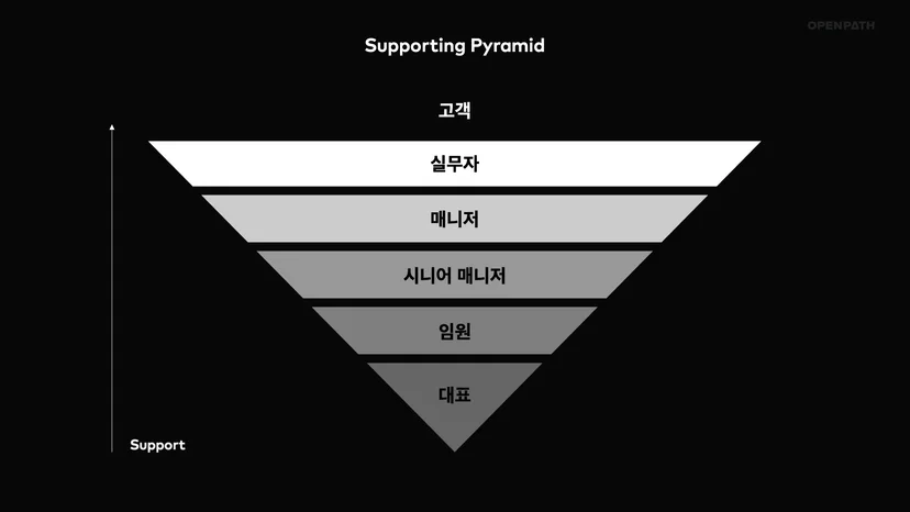 고객 서포트 피라미드
