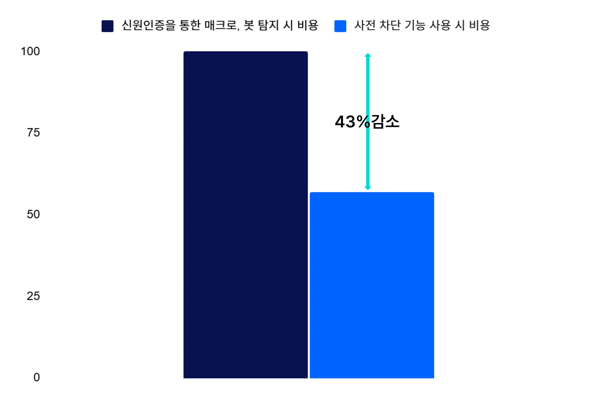 ID check 사용 후, 사전 차단 기능 사용 시 비용