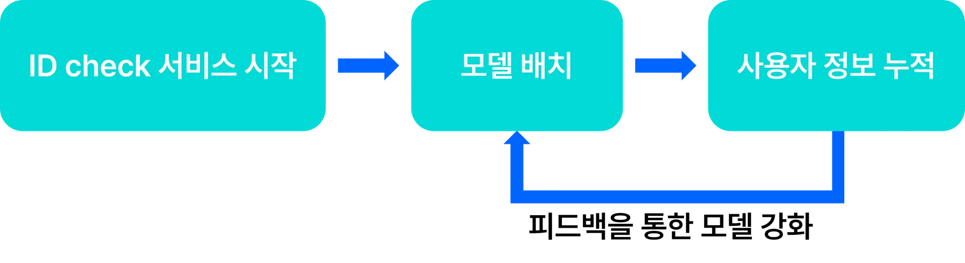 아르고스  ID check  프로세스