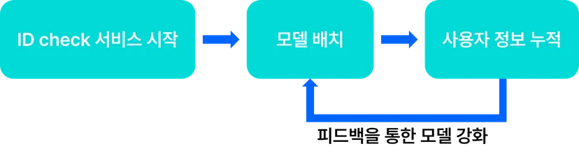 아르고스  ID check  프로세스