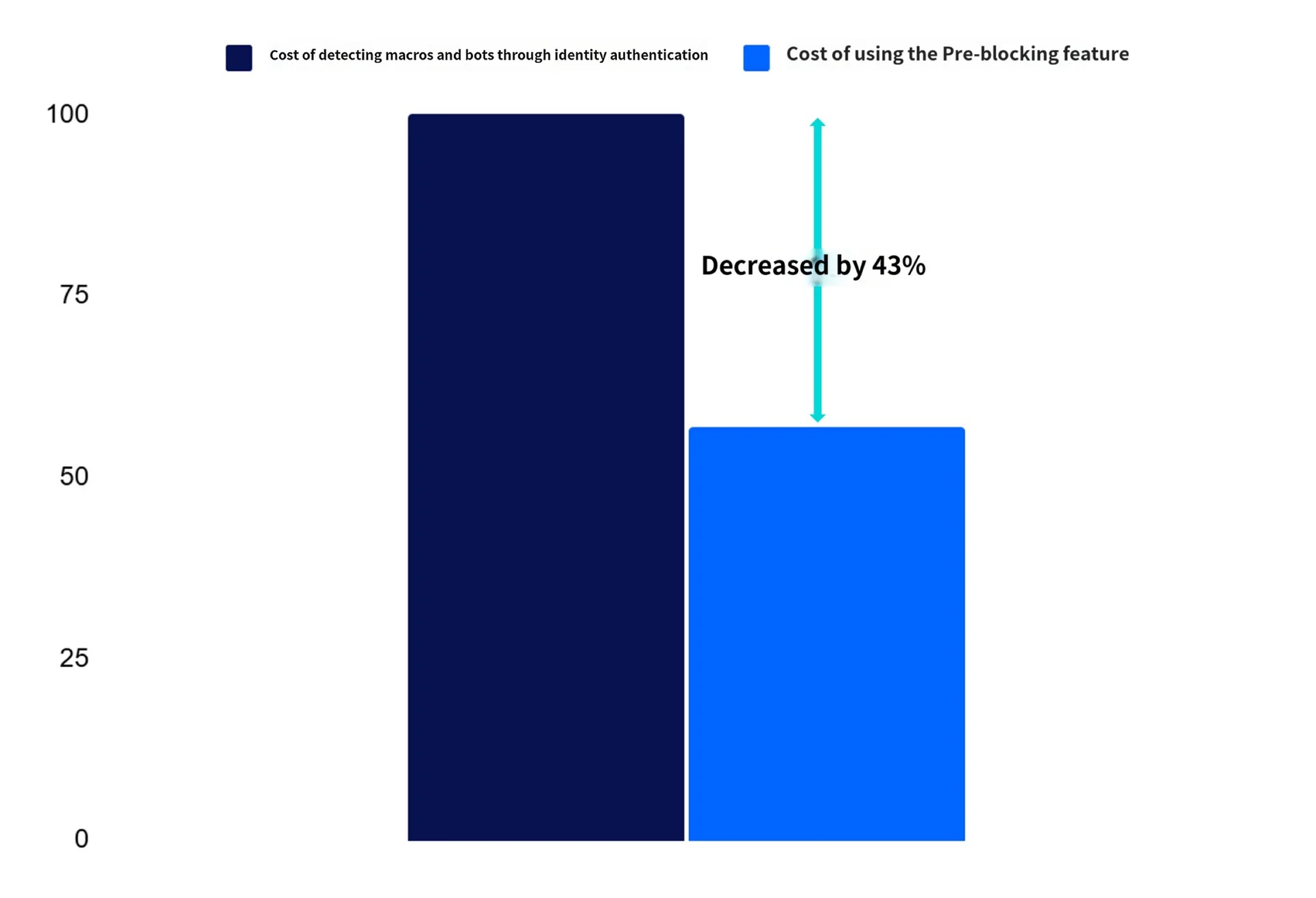After implementing ID Check, the cost is reduced significantly through the dictionary blocking function.