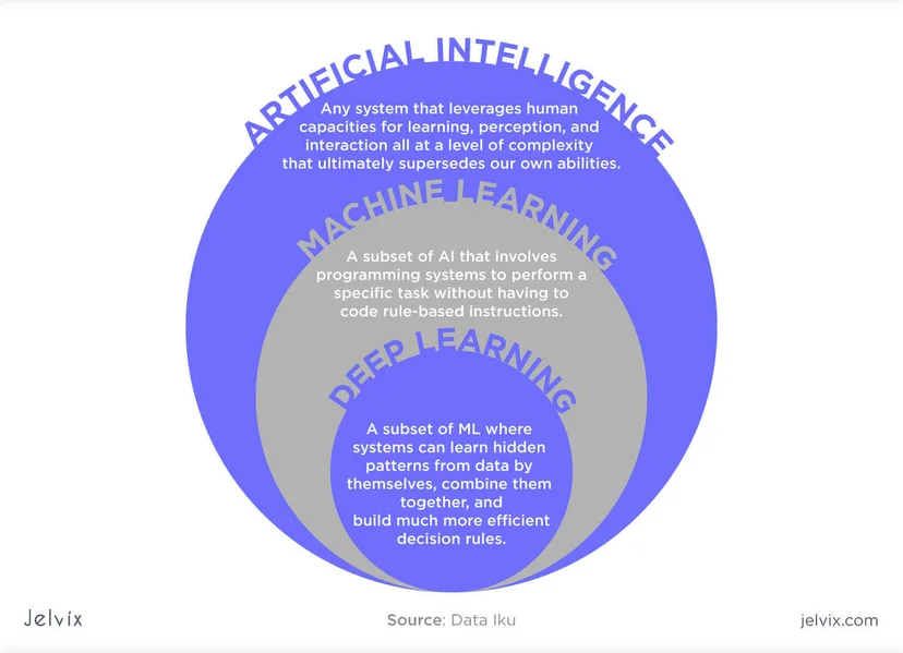 Guide on Machine Learning Deep Learning Artificial intelligence