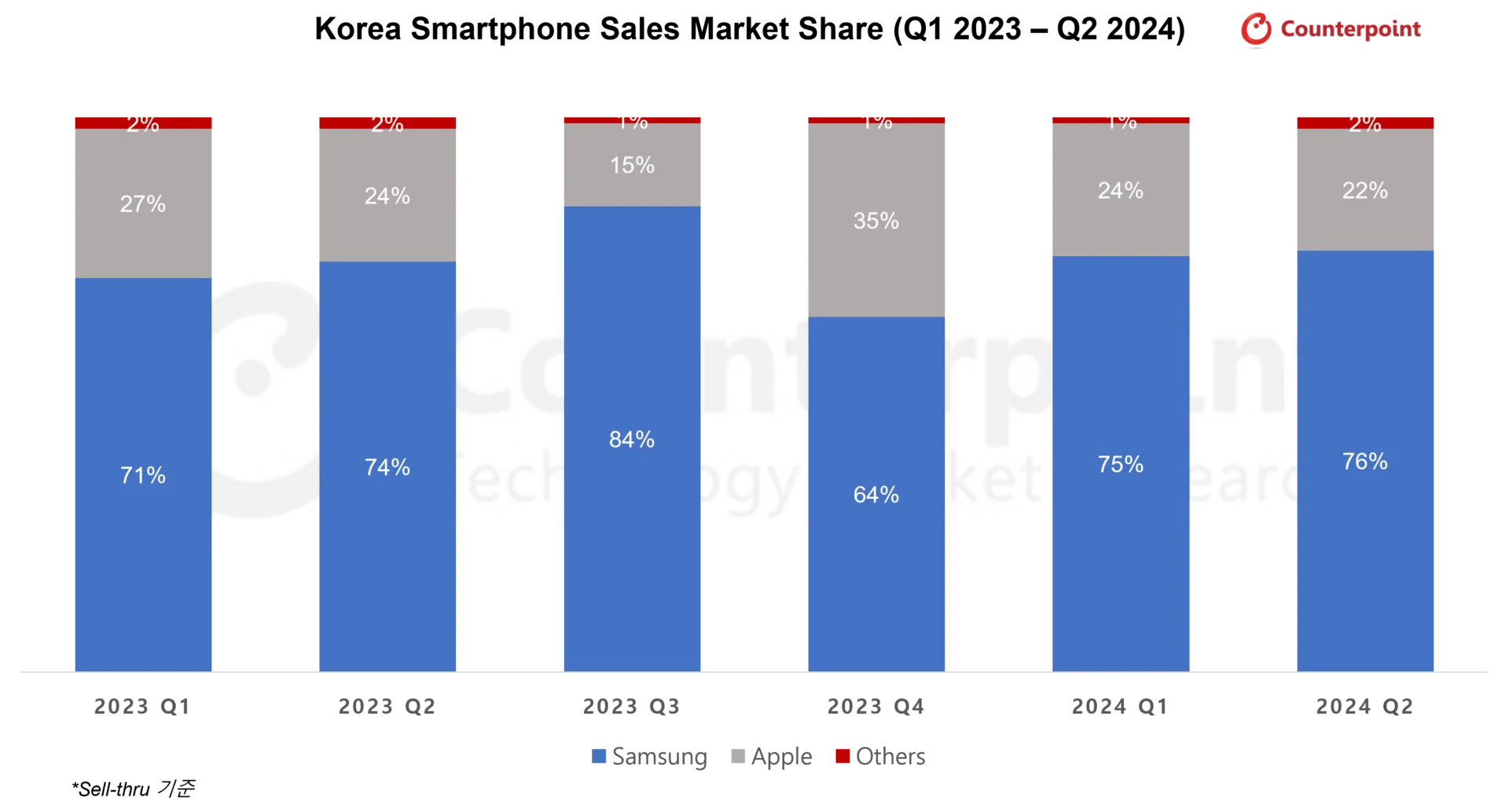 국내 스마트폰 점유율