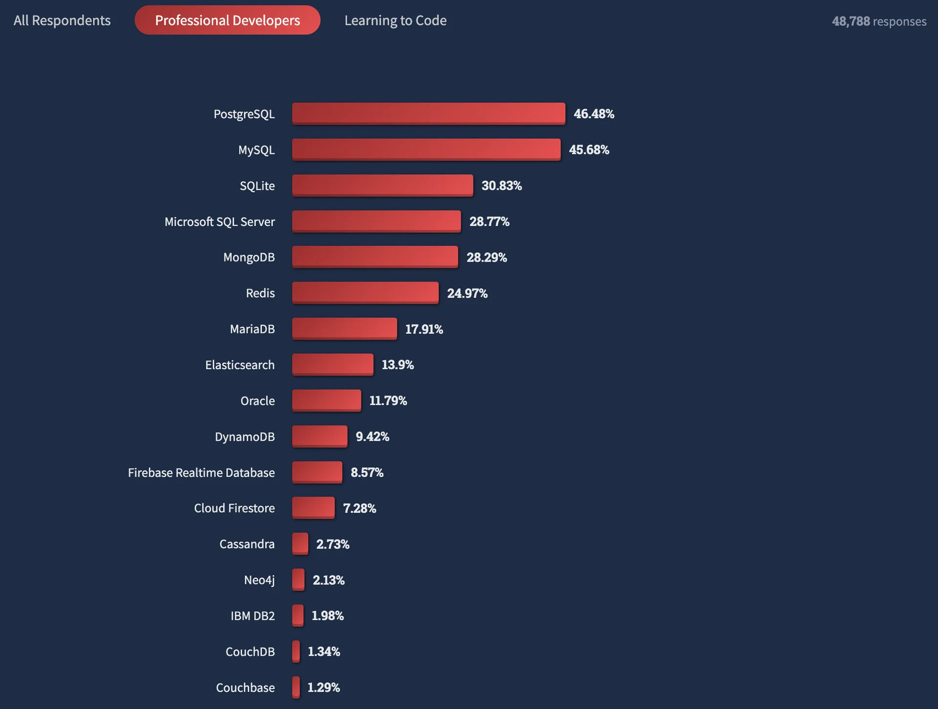 Stackoverflow Survey 2032 - DB