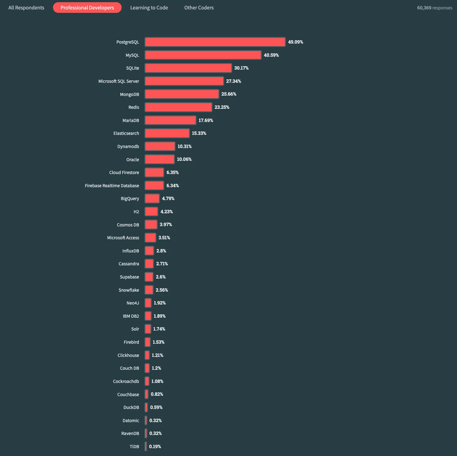 Stackoverflow Survey 2032 - DB