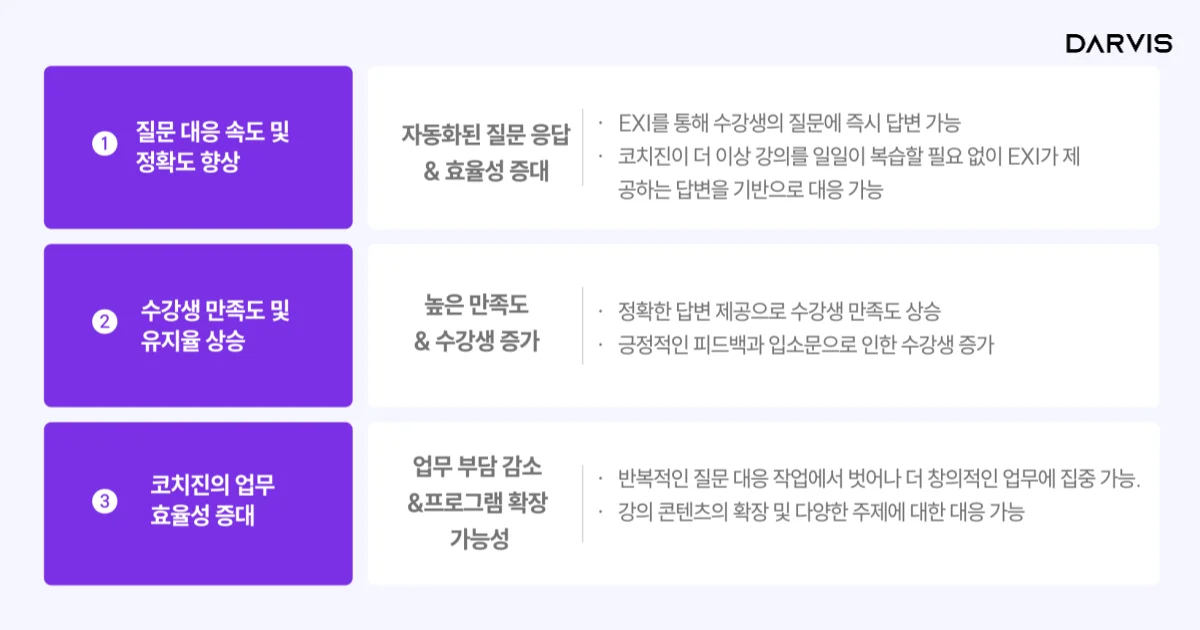 비즈니스PT, AI챗봇 도입후 성과