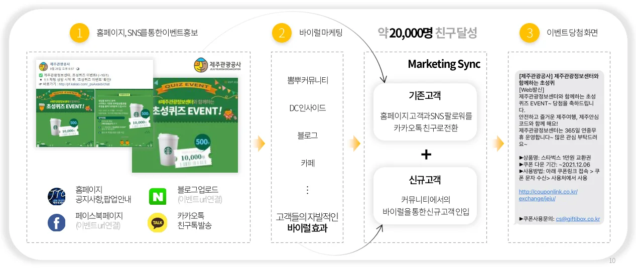 마케팅싱크와 챗봇 이벤트로 하루 평균 카카오톡 채널 친구수 560배 늘린 제주관광공사