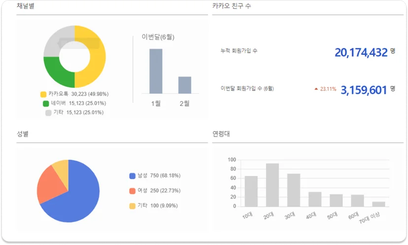 해피톡 마케팅싱크 관리자 페이지에서 확인할 수 있는 통계