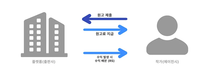 플랫폼과 작가의 정산 절차