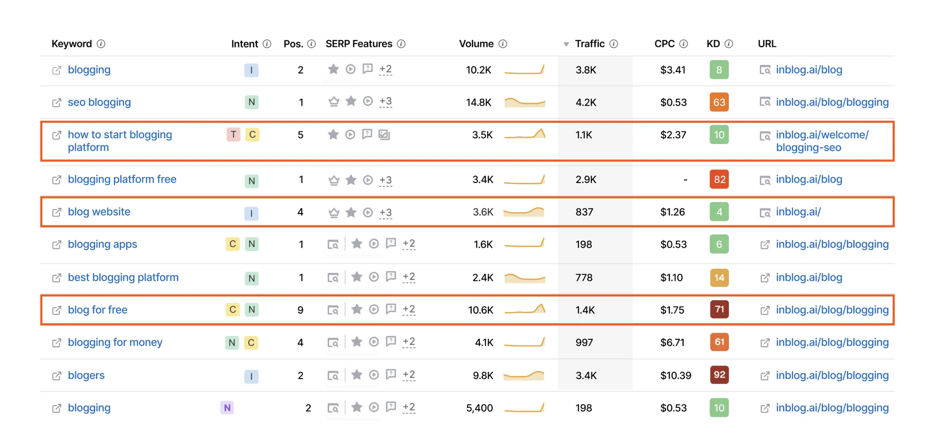 inpages를 통한 전략적인 키워드 선택