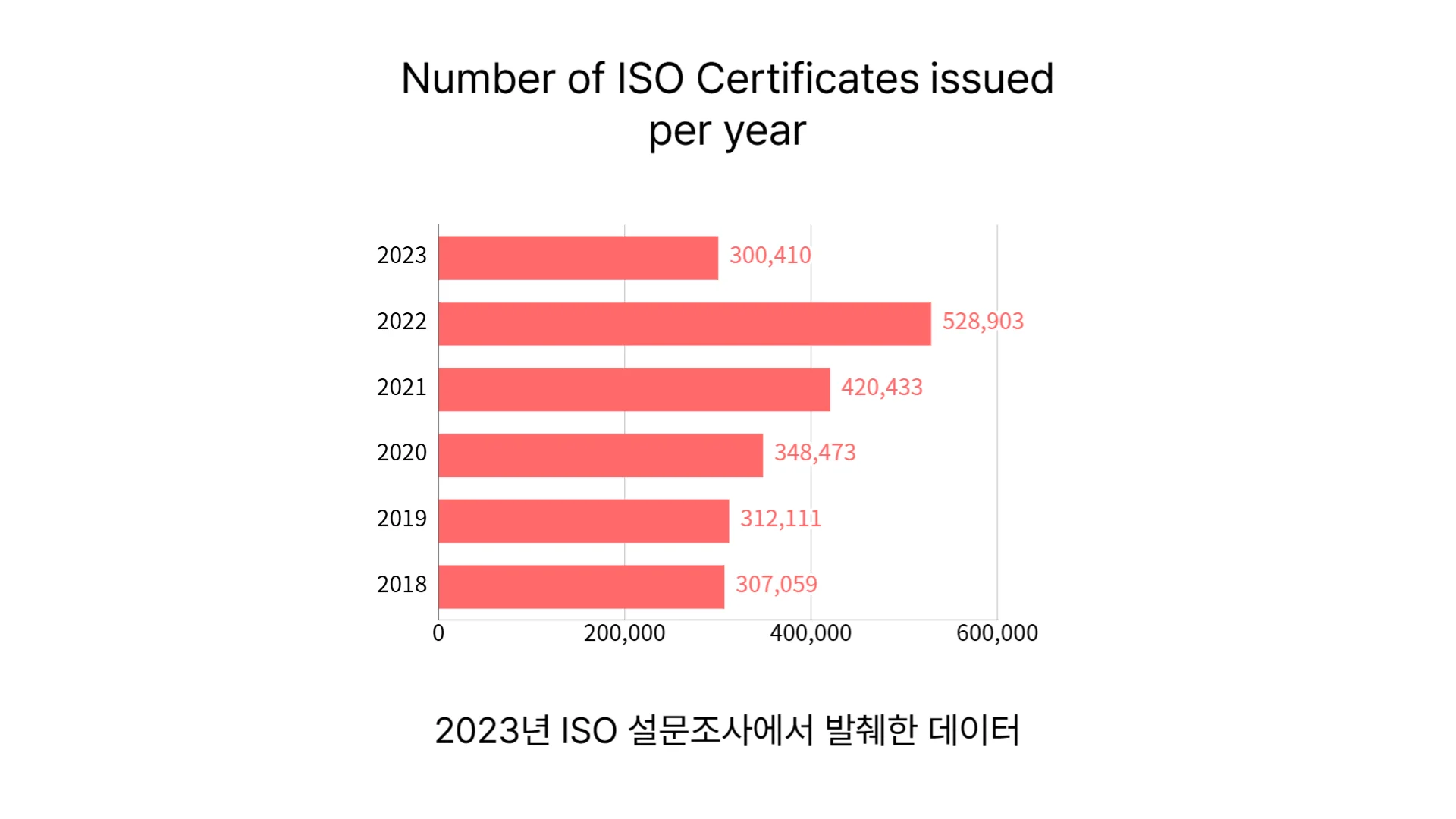 2023 ISO 설문조사에서 발췌한 데이터