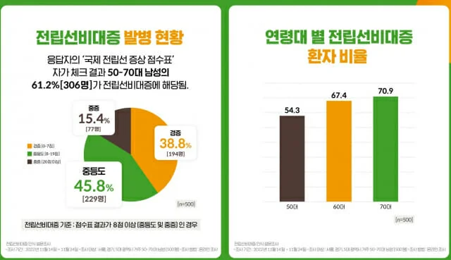 천안비뇨기과_전립선 비대증 증상