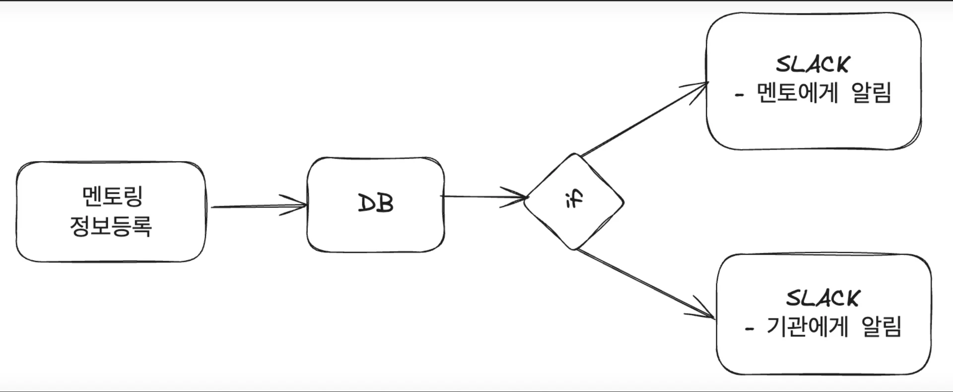 에어테이블 Airtable 노코드 리뷰 후기 사용기