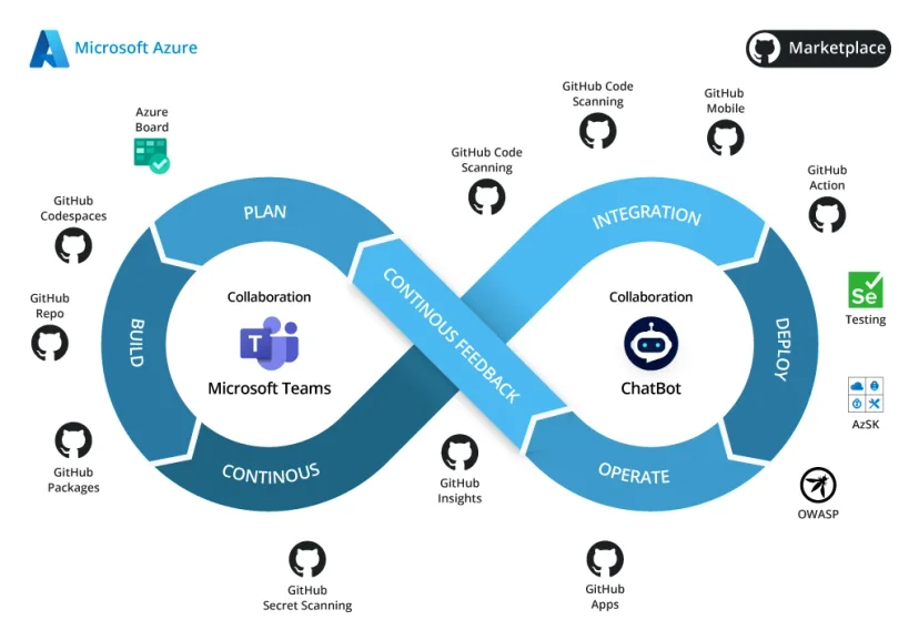 Azure DevOps 애저 데브옵스 리뷰 후기