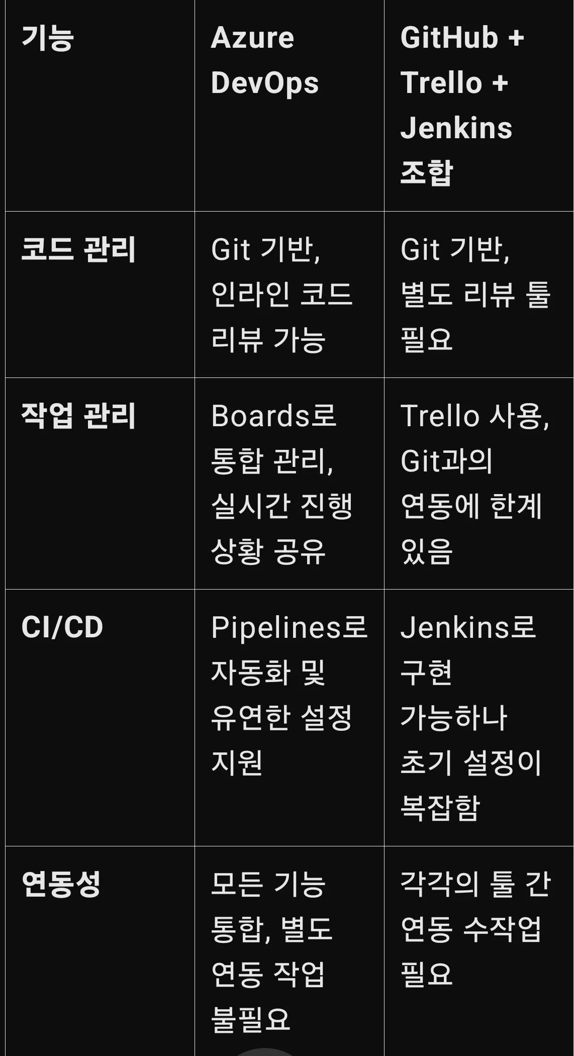 Azure DevOps 애저 데브옵스 리뷰 후기