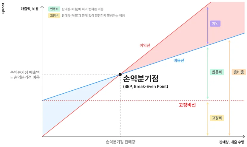 손익분기점 설명