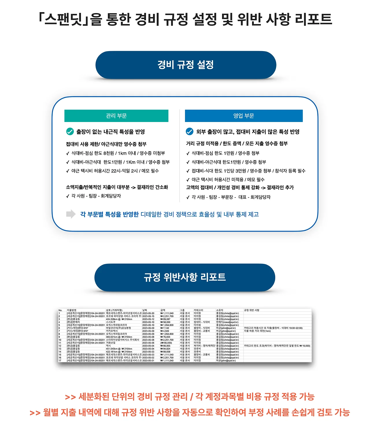 스팬딧 경비 규정 설정 및 위반 사항 리포트