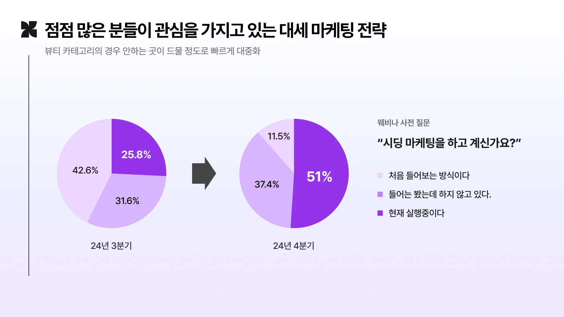 참여하신 분들의 절반 이상이 '이미 시딩 마케팅을 하고 있다'라고 답했습니다.