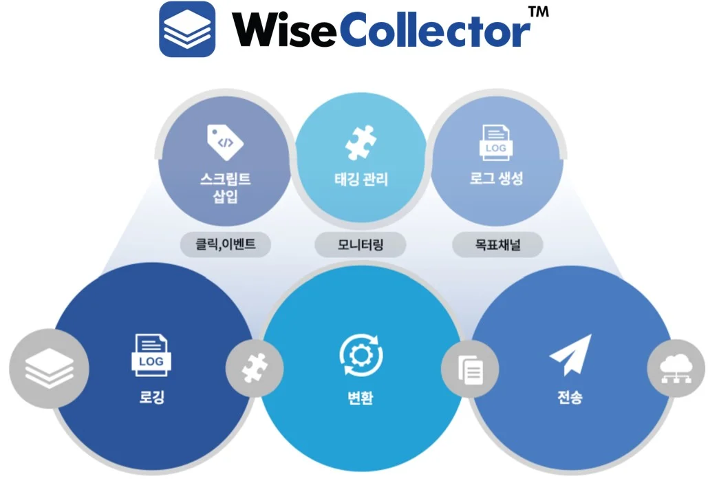 와이즈컬렉터, 넷스루, 고객행동수집, 고객데이터수집, 온라인행동수집, 웹태그관리, 앱태그관리