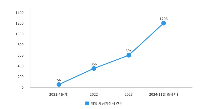 프랙티컬스트래티지 매입 세금계산서 발행 건수
