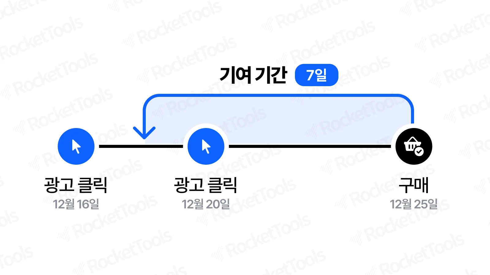 메타 광고관리자와 자사몰의 ROAS가 다른 이유 - 3.메타 기여 기간