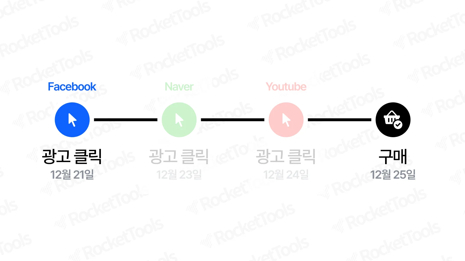 메타 광고관리자와 자사몰의 ROAS가 다른 이유 - 4. 메타 타 매체 인식못함