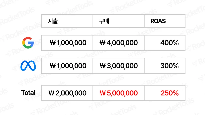 메타 광고관리자와 자사몰의 ROAS가 다른 이유 - 5. 불확실한 ROI 계산