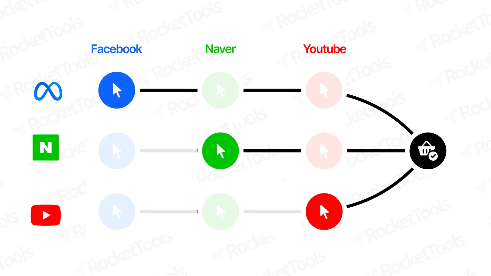 메타 광고관리자와 자사몰의 ROAS가 다른 이유 - 4. 메타 타 매체 인식못함